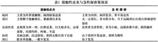 2.神经性皮炎 应与慢性湿疹鉴别(表2.