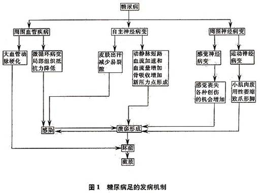 糖尿病足