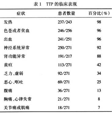 小儿血栓性血小板减少性紫癜的疾病介绍 | 微医