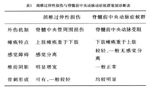 情况下(例如在急刹车时)发生,也均出现瘫痪,因而易混淆,其鉴别见表1