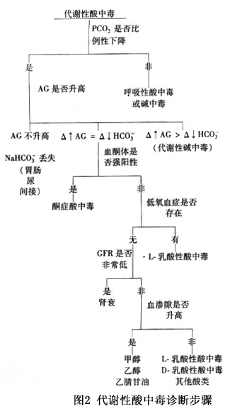 代谢性酸中毒