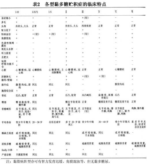 粘多糖贮积病