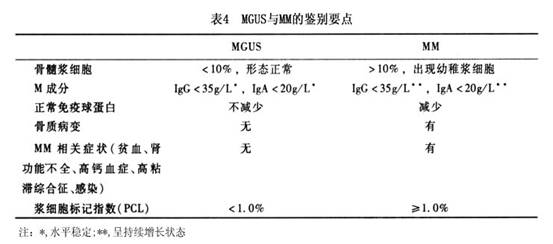 骨髓瘤