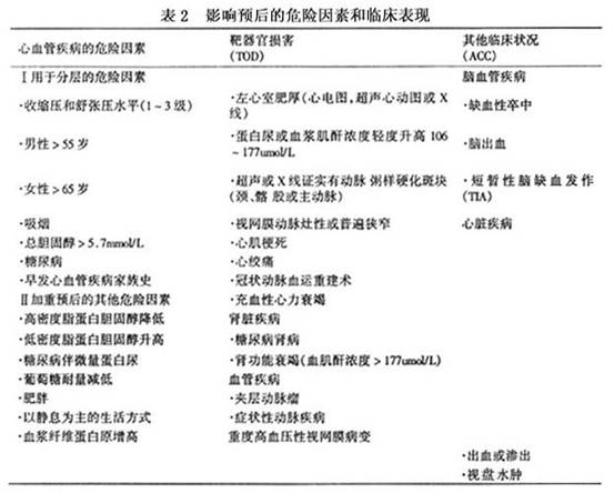 高血压病分级危险因素 高血压危险因素及分层