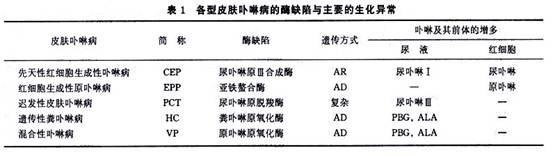 皮肤卟啉病