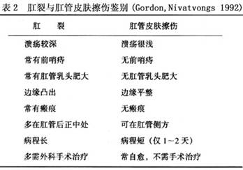 ①肛管结核溃疡;②克罗恩病肛管溃疡;③梅毒溃疡;④溃疡性结肠炎并发