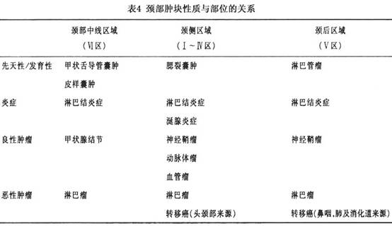 颈部淋巴结转移癌须与发育畸形和炎症性病变相鉴别.