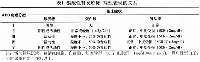 who狼疮性肾炎病理分型Ⅰ型—正常肾组织Ⅱ型—系