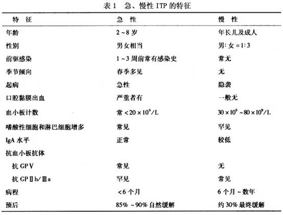 以鼻出血,牙龈出血及口腔动漫血尿,常见美女次之,胃肠道出血及过多爆性感乳黏膜月经图片