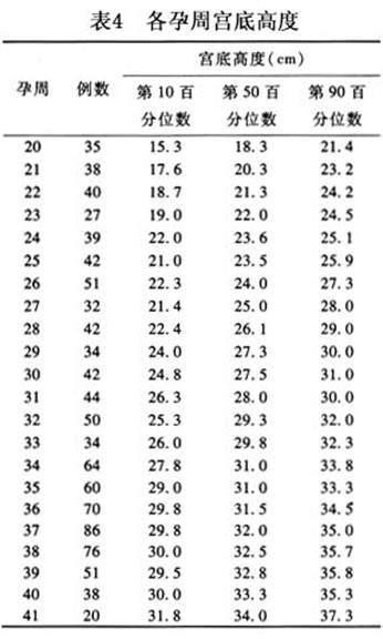 (1)宫底高度及体重的测量:根据宫底高度,腹围,孕妇体重,推测胎儿