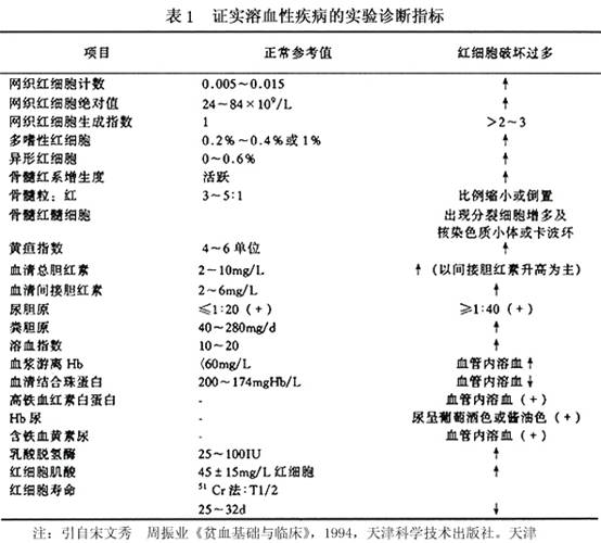 小兒溶血性貧血