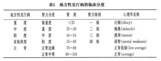 這種分度方法主要是以智商來劃分等級.