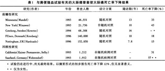 癌胚抗原(cea)檢查 cea不具有特異性診斷價值,既有假陽性又有假陰性.